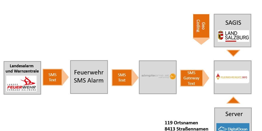 datenfluss