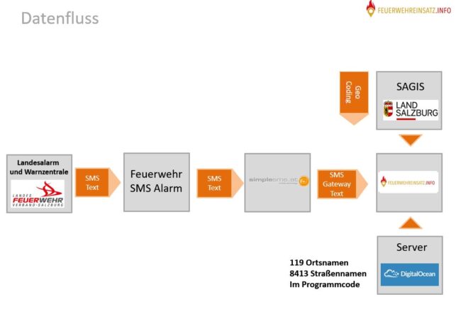 datenfluss